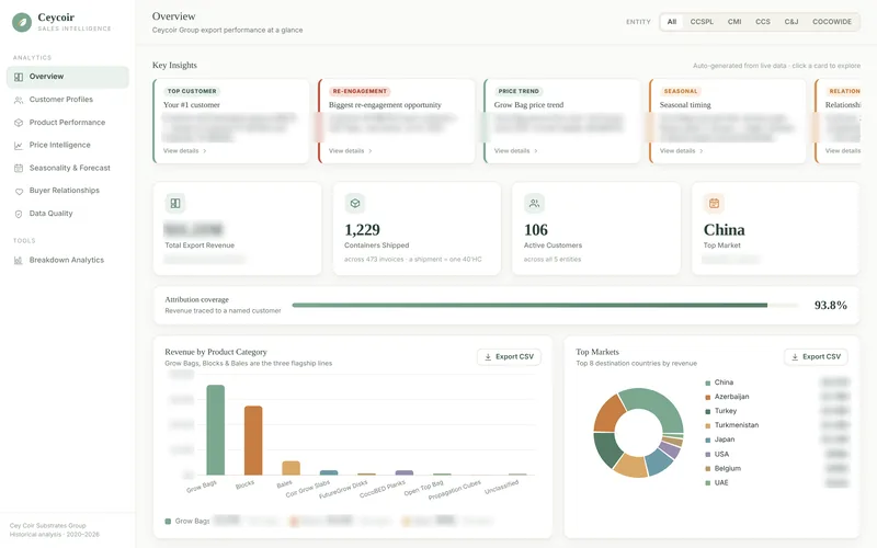 Cey Coir sales intelligence